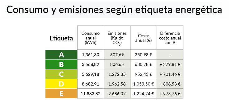 Consumo y emisiones según etiqueta energética
