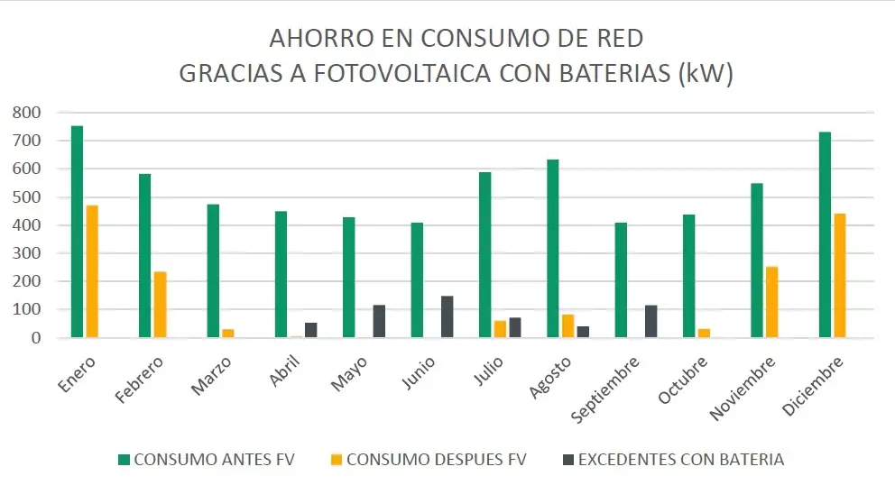 Consumo de red fotovoltaica con baterías
